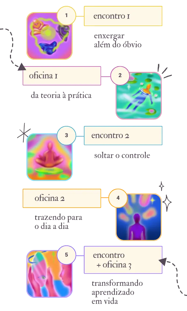 jornada da imersão: encontro 1 enxergar além do óbvio, oficina 1 da teoria à prática, encontro 2 soltar o controle, oficina 2 trazendo para o dia a dia, encontro + oficina 3 transformando aprendizado em vida
